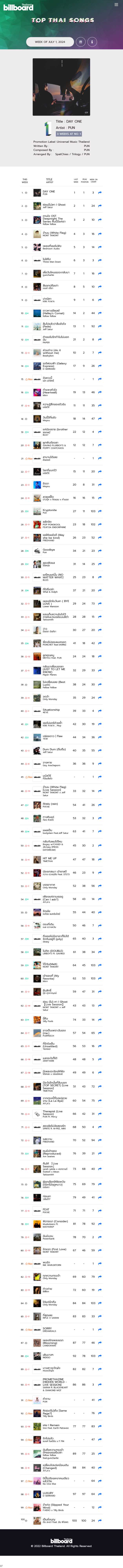 [Chart] BillboardTH • TOP 100 THAI SONGS • JULY 1, 2024 [320 kbps]