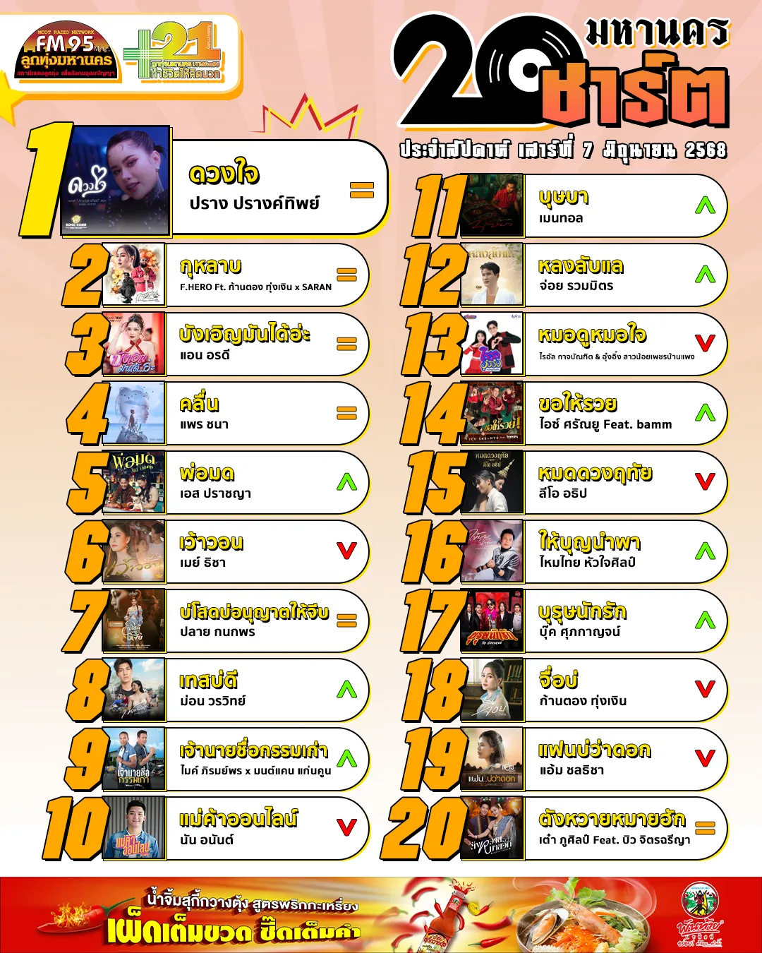 LTMFM95 Top 20 มหานครชาร์ต 7 มิ.ย. 2568 [320 kbps] (jo500)