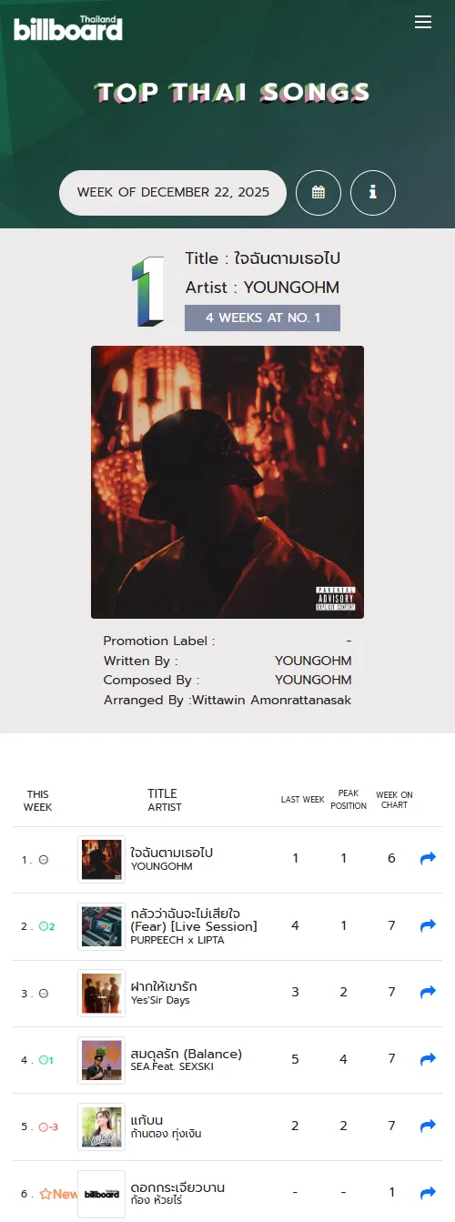 [Chart] BillboardTH • TOP 100 THAI SONGS • DECEMBER 22, 2025  [320 kbps]